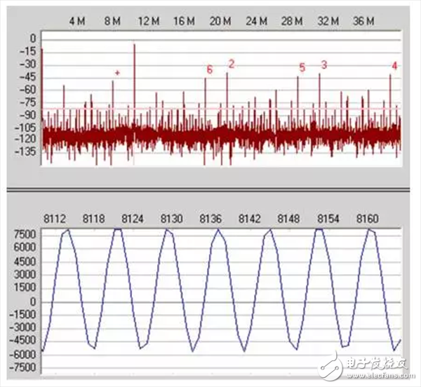 模擬信號(hào)鏈設(shè)計(jì)不可忽略的“共模”是什么？