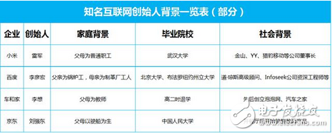 別再相信互聯(lián)網(wǎng)大佬們的雞湯：寒門再難出貴子，草根創(chuàng)業(yè)幾乎不可能成功