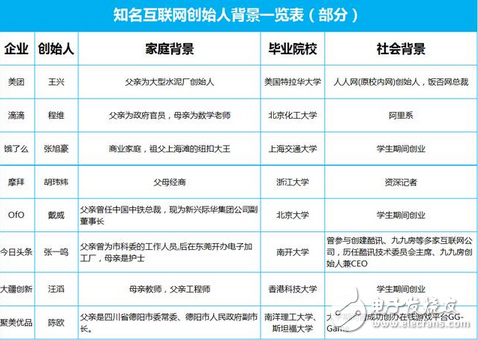 別再相信互聯(lián)網(wǎng)大佬們的雞湯：寒門再難出貴子，草根創(chuàng)業(yè)幾乎不可能成功