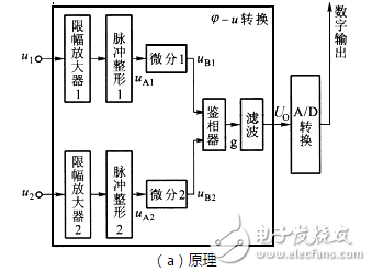 相位差與相位關(guān)系、相位差的數(shù)字測(cè)量
