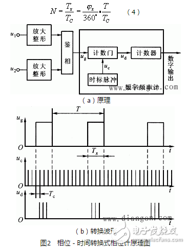 相位差與相位關(guān)系、相位差的數(shù)字測(cè)量