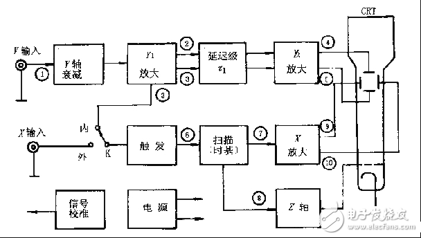 示波器的作用是什么_示波器簡(jiǎn)單原理_示波器觸發(fā)方式