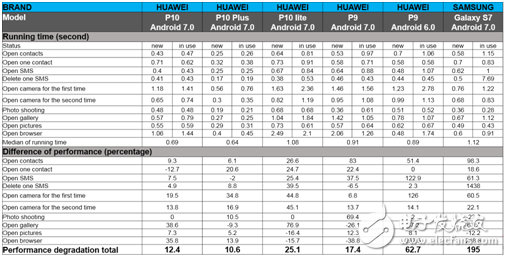 真的18個月不卡，德國評測機構(gòu)發(fā)現(xiàn)華為EMUI的秘訣！