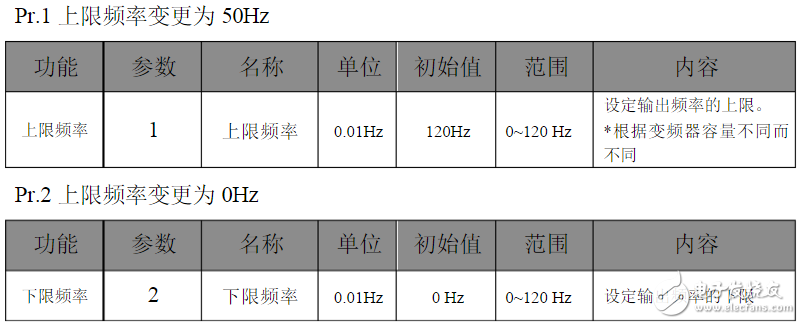 三菱變頻器參數設置：三菱變頻器a700參數表