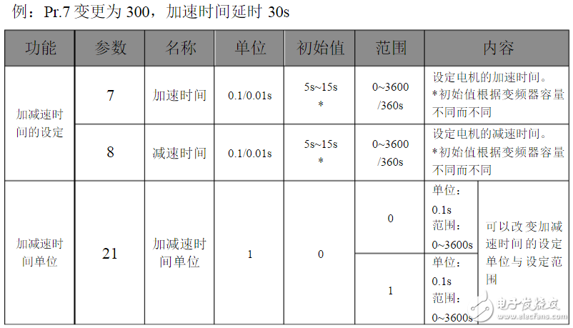 三菱變頻器參數設置：三菱變頻器a700參數表