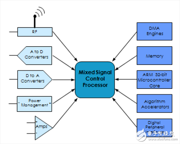 智能集成：整合模擬元件和ARM微控制器內(nèi)核，解決嵌入式系統(tǒng)問題