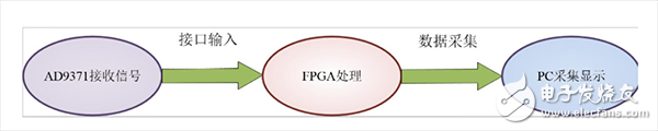 運用AD9371實現(xiàn)多通道寬帶同步采集系統(tǒng)