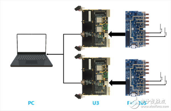  運用AD9371實現(xiàn)多通道寬帶同步采集系統(tǒng)