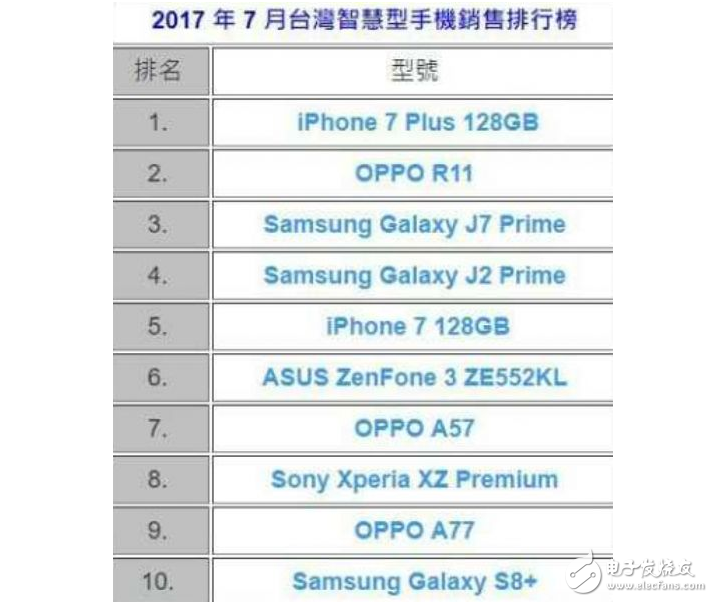 勢(shì)如破竹，OPPO R11***地區(qū)銷量創(chuàng)高峰