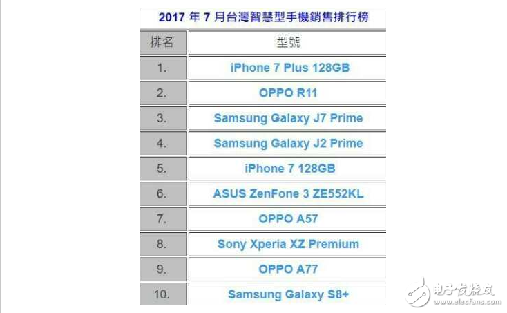 一點(diǎn)也不意外，OPPO R11成為***銷量最好國(guó)產(chǎn)手機(jī)品牌