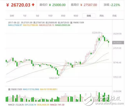 瘋狂比特幣沖破3萬大關(guān)，已到了瘋狂盡頭？還會(huì)繼續(xù)漲。耐心等待吧