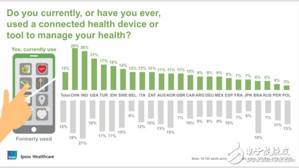 中國對可穿戴醫(yī)療設備缺乏足夠認識
