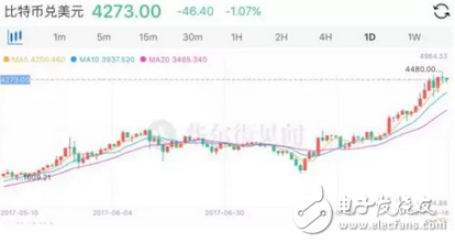 一路瘋漲的比特幣被說(shuō)是龐氏騙局，為什么屢創(chuàng)新高打了“唱空者”的臉