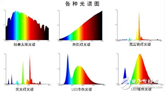 LED一文帶你了解十大LED照明質(zhì)量指標（圖文）