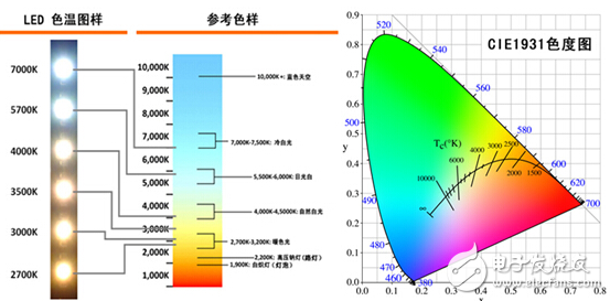 LED一文帶你了解十大LED照明質(zhì)量指標（圖文）