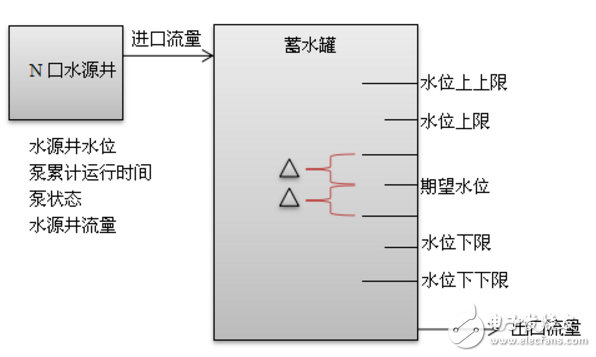無人值守泵站工藝邏輯設(shè)計(jì)應(yīng)用案例