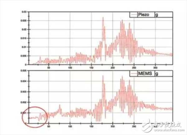 用數(shù)據(jù)帶你了解真正的MEMS加速度計(jì)