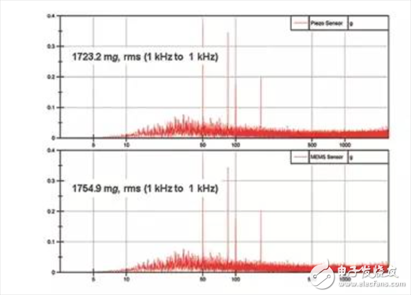 用數(shù)據(jù)帶你了解真正的MEMS加速度計(jì)
