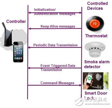 分析Wi-Fi如何成為智能/連接家居產(chǎn)品中最受歡迎的物聯(lián)網(wǎng)技術(shù)