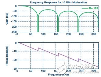  再電源逆變器應用中如何選擇隔離架構(gòu)、電路和元件
