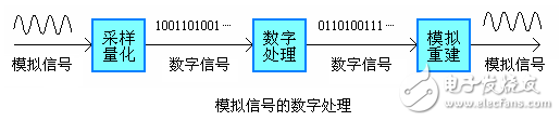 cmos電平是模擬信號還是數(shù)字信號