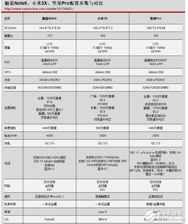 魅藍(lán)Note6、小米5x和堅(jiān)果PRO誰(shuí)更值得買?魅藍(lán)Note6、小米5x和堅(jiān)果PRO區(qū)別對(duì)比評(píng)測(cè)