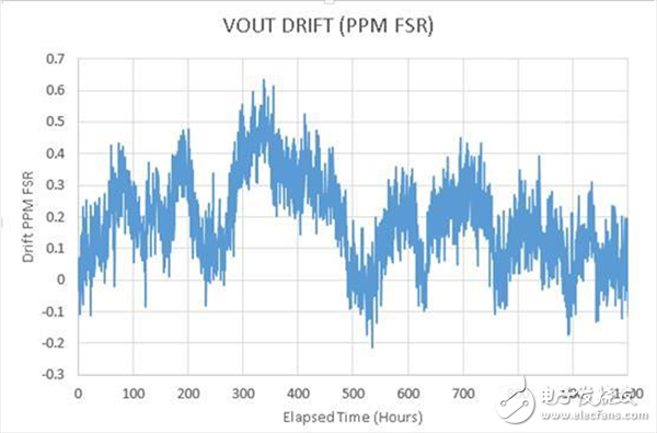 超高精度可編程電壓源如何采用ADI/LTC產(chǎn)品組合實(shí)現(xiàn)