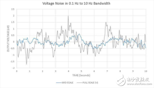 超高精度可編程電壓源如何采用ADI/LTC產(chǎn)品組合實(shí)現(xiàn)