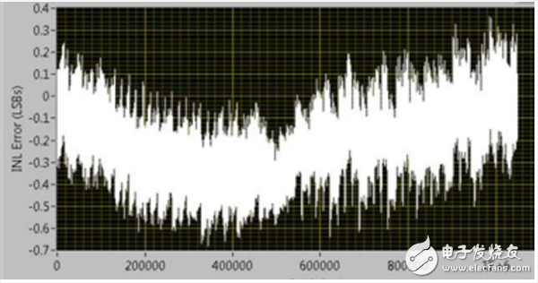 超高精度可編程電壓源如何采用ADI/LTC產(chǎn)品組合實(shí)現(xiàn)