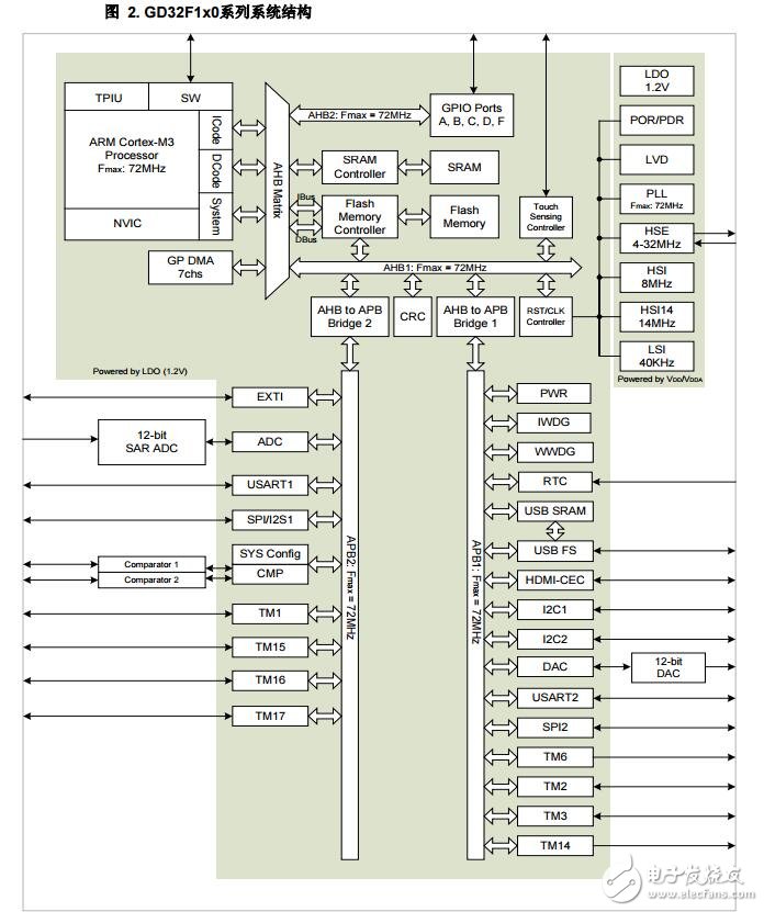 基于ARM Cortex-M3處理器的電源設(shè)計(jì)及應(yīng)用