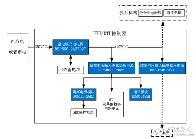 金升陽電源模塊在配網(wǎng)自動化中的應(yīng)用案例