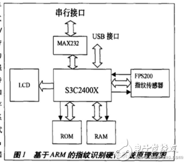 基于ARM920T的指紋識別系統(tǒng)方案詳解