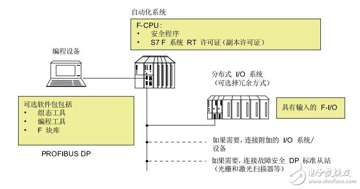關于西門子S7-400S7 F /FH Systems組態(tài)和編程及操作手冊