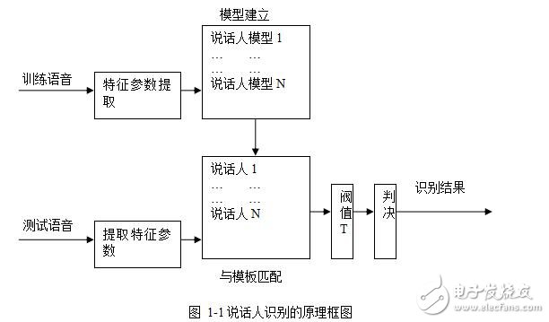門禁系統(tǒng)及DSP實現(xiàn)的語音識別系統(tǒng)的設計