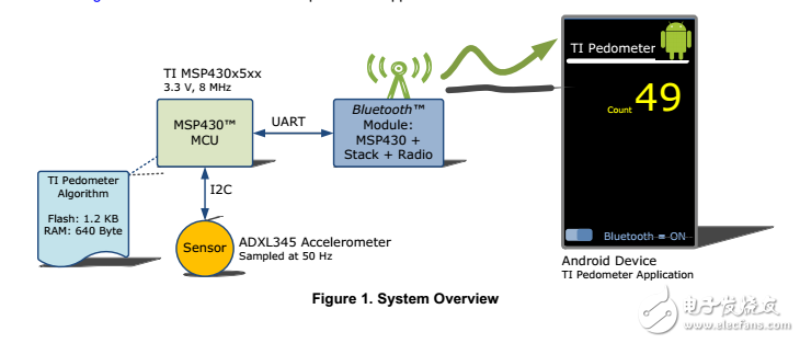 應(yīng)用于低功耗計步器中MSP430單片機混合信號處理器