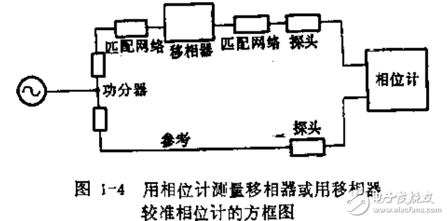 微波及各頻段相移測(cè)量方法