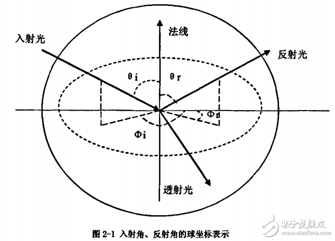 微控制器上葉片散光分布測(cè)量系統(tǒng)的設(shè)計(jì)與實(shí)現(xiàn)