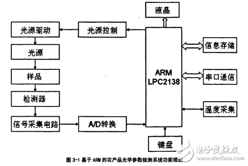 基于lpc2138的組織光學參數(shù)測試裝置的設計與實現(xiàn)