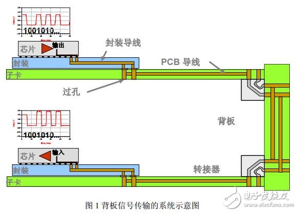 信號(hào)完整性與電源完整性的仿真分析與設(shè)計(jì)