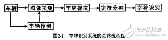 基于FPGA和DSP的車牌識(shí)別系統(tǒng)的硬件設(shè)計(jì)與實(shí)現(xiàn)