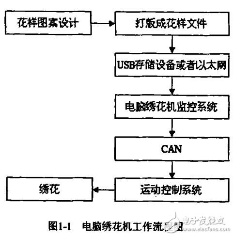 基于ARM的電腦繡花機監(jiān)控系統(tǒng)的設計與開發(fā)