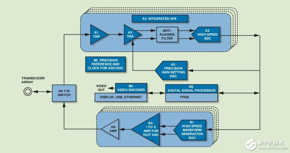 關(guān)于ADI 公司超聲無(wú)損檢測(cè)的解決方案