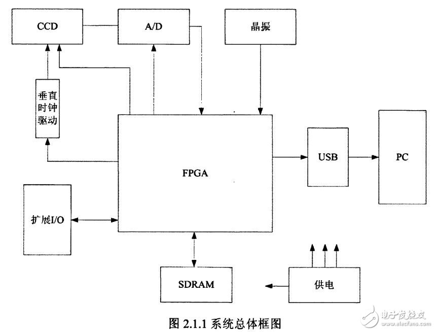 基于FPGA的面陣CCD驅(qū)動傳輸電路設(shè)計