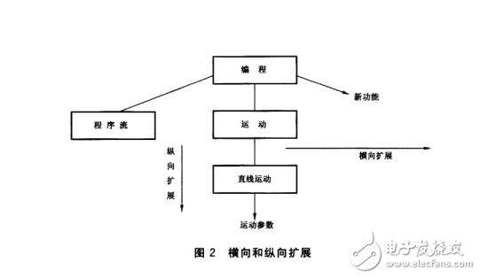 關于工業(yè)機器人編程和操作圖形接口的技術及指導