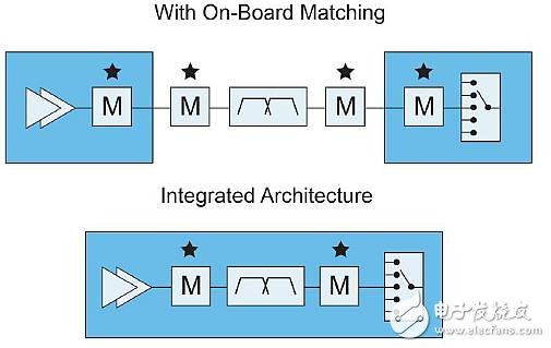 如何推動5G發(fā)展，Qorvo從智能手機RF濾波器創(chuàng)新出發(fā)