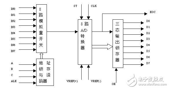 基于AT89S51單片機的ADC0809A_D轉(zhuǎn)換器基本應(yīng)用技術(shù)
