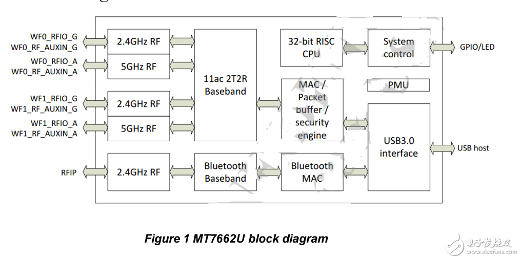 USB接口11ac級藍牙WiFi二合一MT7662模塊WL-UM01WBD-7662規(guī)格解說
