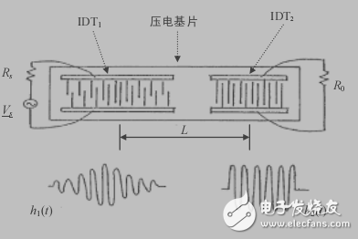 無(wú)線通信用SAW濾波器的分析與設(shè)計(jì)詳解