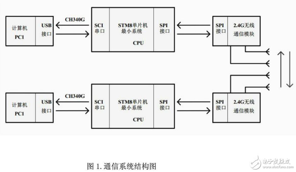 單片機(jī)的計(jì)算機(jī)之間無線通信資料