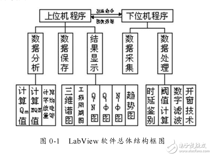 LabView與單片機(jī)通信設(shè)計思想與方法